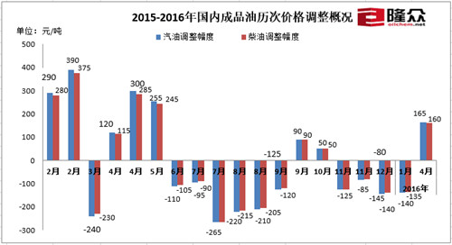 2015-2016年國內(nèi)成品油歷次價(jià)格調(diào)整情況。來源：隆眾石化網(wǎng)