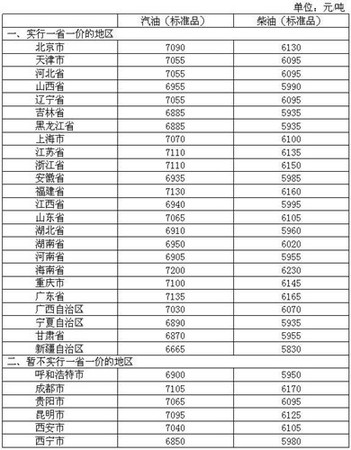 4月26日調(diào)價(jià)后，各省區(qū)市和中心城市汽、柴油最高零售價(jià)格表。來源：發(fā)改委官網(wǎng)