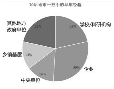 70后地市一把手如何煉成？京官多有企業(yè)任職背景