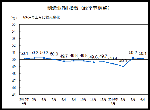 4月制造業(yè)采購經理指數為50.1%繼續(xù)位于擴張區(qū)間