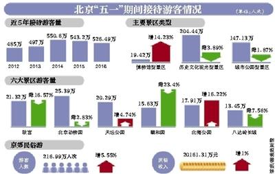 新京報訊 (記者郭超)今年五一小長假，北京旅游接待人數出現(xiàn)下降，160家主要景區(qū)累計接待游客526.49萬人次，連續(xù)兩年出現(xiàn)下降。故宮、頤和園、北京動物園等老牌景區(qū)，游客量均比去年同期下降。假期恰逢“營改增”實施，旅游部門提前溝通酒店業(yè)，全市賓館沒有出現(xiàn)集體漲價的情況。