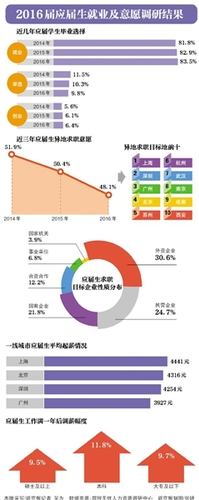 新京報(bào)訊 “今年高校畢業(yè)生有765萬人，創(chuàng)歷史新高，加上中職畢業(yè)生，僅這兩項(xiàng)新增就業(yè)人數(shù)達(dá)1200多萬?！?月6日，國務(wù)院總理李克強(qiáng)在人社部召開就業(yè)工作座談會(huì)時(shí)強(qiáng)調(diào)，必須把促進(jìn)就業(yè)放在突出位置。