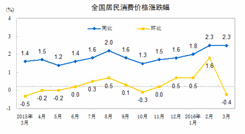 CPI走勢圖。來自國家統(tǒng)計局