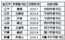 今年以來全國31個省區(qū)市已調(diào)整7位專職省委副書記