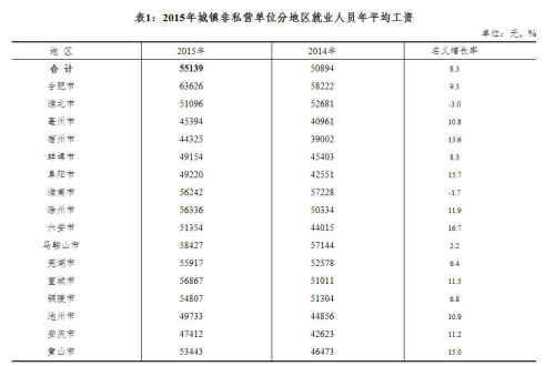 安徽2015年城鎮(zhèn)非私營(yíng)單位分地區(qū)就業(yè)人員年平均工資。來自安徽統(tǒng)計(jì)局