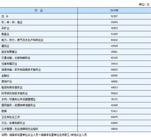 湖南2015年城鎮(zhèn)非私營單位從業(yè)人員年平均工資。來自湖南統(tǒng)計局