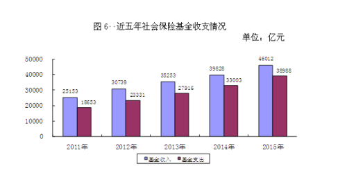 近五年社會(huì)保險(xiǎn)基金收支情況。來(lái)自人社部