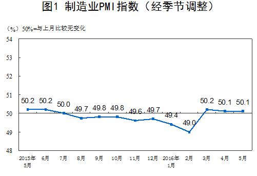 統(tǒng)計(jì)局：5月中國(guó)制造業(yè)PMI為50.1%與上月持平