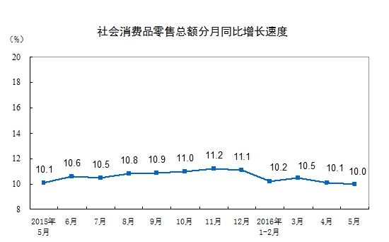 5月社會(huì)消費(fèi)品零售總額26611億元同比名義增長(zhǎng)10%