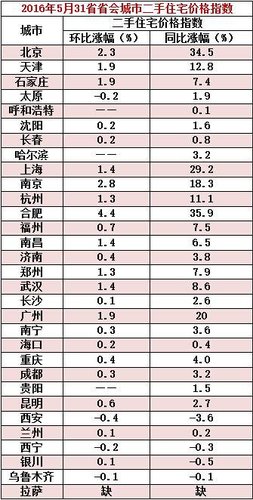 5月31省省會城市二手住宅價格指數(shù)出爐。