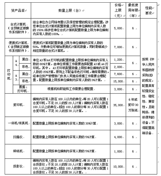 中央行政單位通用辦公設備配置標準表1