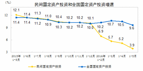 民間投資增速走勢(shì)圖。來(lái)自國(guó)家統(tǒng)計(jì)局網(wǎng)站。