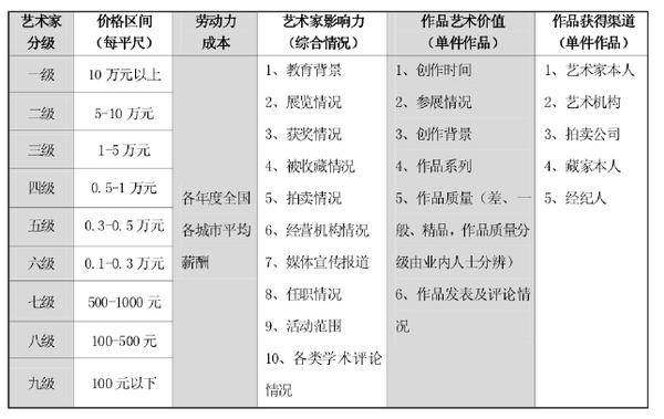 “區(qū)間價(jià)位法”：藝術(shù)品價(jià)格評(píng)估體系的新探索