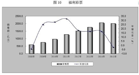 2015年中國(guó)福利彩票銷(xiāo)售2015.1億元較上年降2.2%