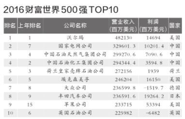 京華時(shí)報(bào)訊(記者胡笑紅施志軍)昨晚，2016年《財(cái)富》世界500強(qiáng)榜單出爐，中國(guó)上榜公司數(shù)量再次增長(zhǎng)，達(dá)到110家。受油價(jià)下跌影響，國(guó)家電網(wǎng)超越“兩桶油”排名躍至第2，緊隨其后的中石油和中石化分列第3和第4。值得一提的是，京東首次上榜，成為中國(guó)唯一入選的互聯(lián)網(wǎng)企業(yè)。