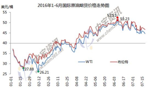 1-6月國(guó)際原油期貨價(jià)格走勢(shì)圖。來源：中宇資訊。