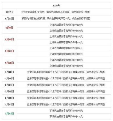 國(guó)家發(fā)改委歷次成品油價(jià)格調(diào)整匯總表。來源：隆眾石化網(wǎng)