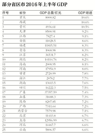 25個省區(qū)市公布上半年GDP數(shù)據 重慶西藏10.6%領跑