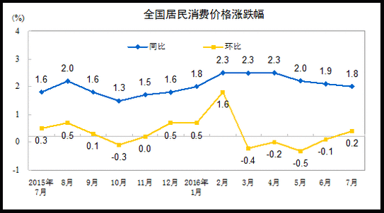 國家統(tǒng)計局:7月份居民消費(fèi)價格同比上漲1.8%