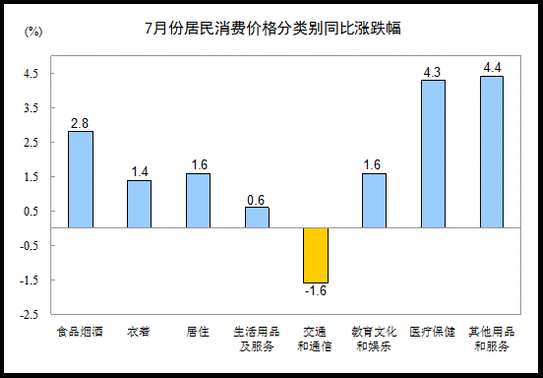 國家統(tǒng)計局:7月份居民消費(fèi)價格同比上漲1.8%