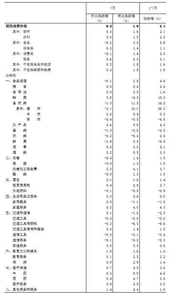 國家統計局:7月份居民消費價格同比上漲1.8%