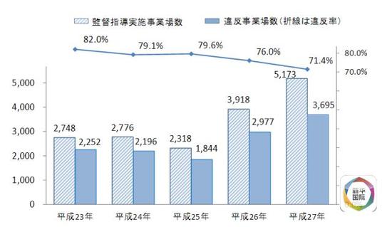 日本調(diào)查顯示:三千余家日企剝削外國(guó)實(shí)習(xí)生