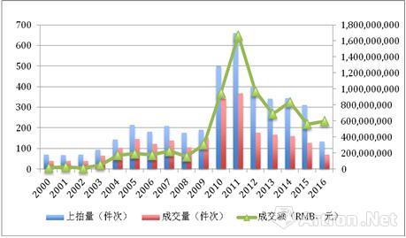 圖1、2000年-2016年春，傅抱石個人書畫作品市場走勢