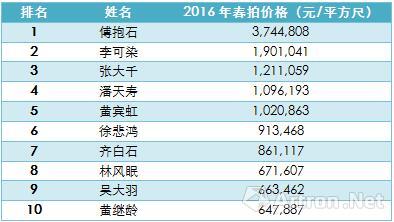 表1 、2016年春季拍賣會中國近現代書畫藝術家作品指數排名