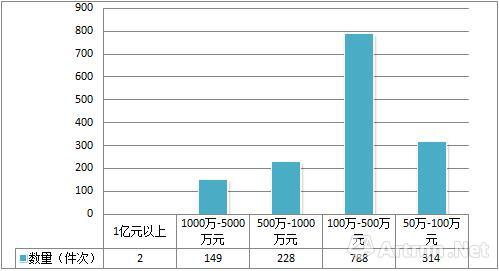 圖2、2000年—2016年春，傅抱石書畫作品不同價格區(qū)間的作品數量