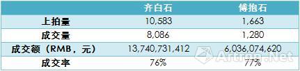 　表2、2000年—2016年春，齊白石、傅抱石個人作品拍賣成交情況對比　　