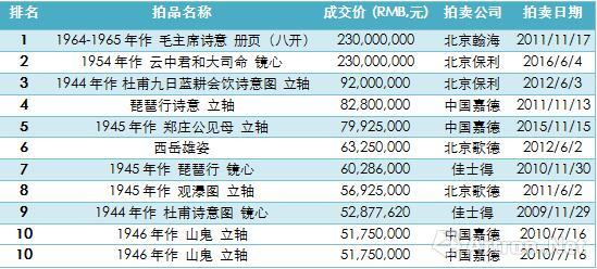 表3、傅抱石個人書畫作品拍賣成交Top10　