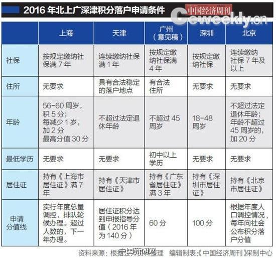 北上廣深津積分落戶出臺(tái):上海重學(xué)歷 北京重貢獻(xiàn)