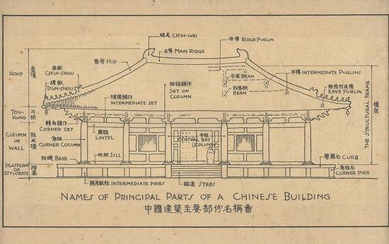 營(yíng)造中華-中國(guó)建筑主要部分名稱圖1 梁思成繪