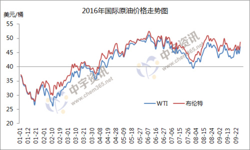 2016年國際原油價格走勢圖。來源：中宇資訊