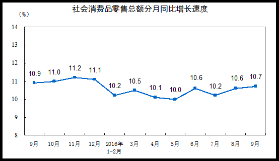 國(guó)家統(tǒng)計(jì)局：9月份社會(huì)消費(fèi)品零售總額增長(zhǎng)10.7%