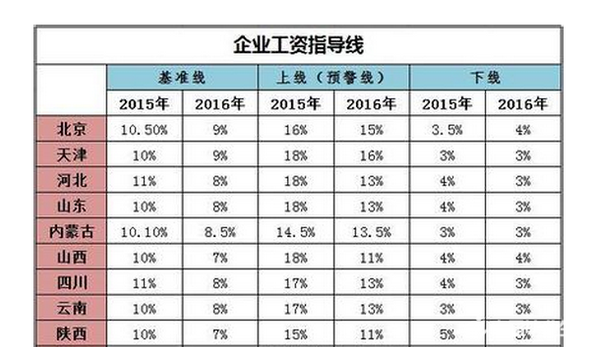 19省份發(fā)布工資指導(dǎo)線