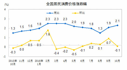 CPI走勢(shì)圖。來(lái)自國(guó)家統(tǒng)計(jì)局