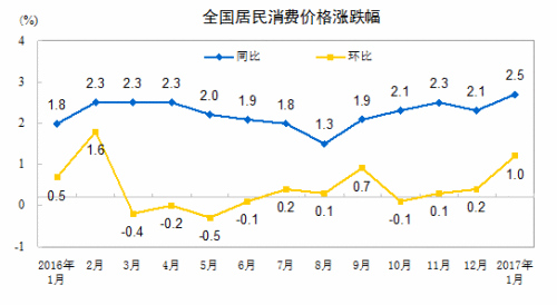 CPI走勢圖。來自國家統(tǒng)計局