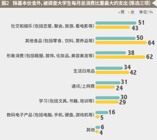 圖片來源：麥可思2016大學(xué)生消費(fèi)理財(cái)觀調(diào)查報(bào)告