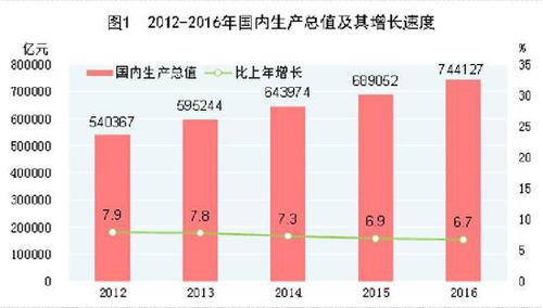 受權(quán)發(fā)布：中華人民共和國2016年國民經(jīng)濟(jì)和社會(huì)發(fā)展統(tǒng)計(jì)公報(bào)