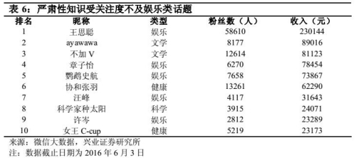 據(jù)興業(yè)證券關(guān)于分答的一份報告，平臺上嚴肅性知識受關(guān)注度不及娛樂類話題。來源：興業(yè)證券報告截圖。