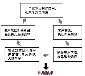 據(jù)媒體報道，在剛結(jié)束的兩會上，全國政協(xié)委員、國家一級編劇高滿堂炮轟明星在一部戲里片酬能拿到總投資的80%，在唯小鮮肉是瞻的情況下，后期制作非常困難。