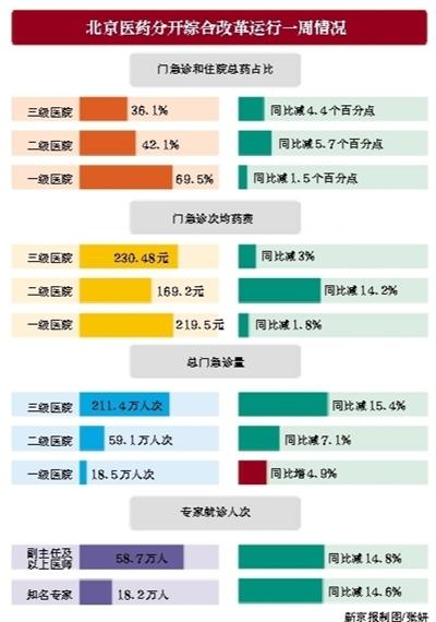 北京醫(yī)改一周專家就診量減14% 藥占比及藥費(fèi)均呈下降趨勢(shì)