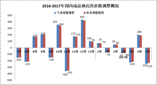 2016-2017年國(guó)內(nèi)成品油歷次價(jià)格調(diào)整概況。來源：隆眾資訊。