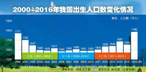 2000-2016年我國出生人口數變化情況