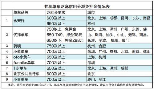 共享單車芝麻信用分減免押金情況表。