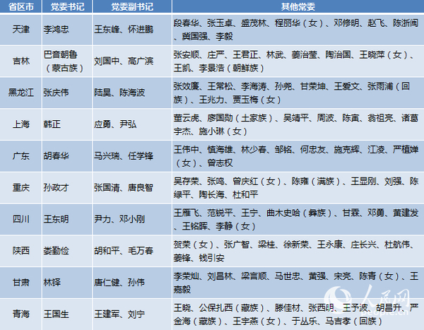 表：5月10省市新一屆省級黨委常委班子名單