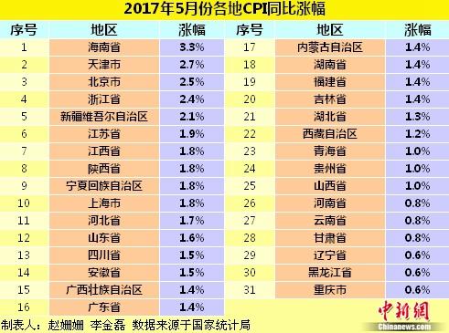 各地5月份CPI同比漲幅。