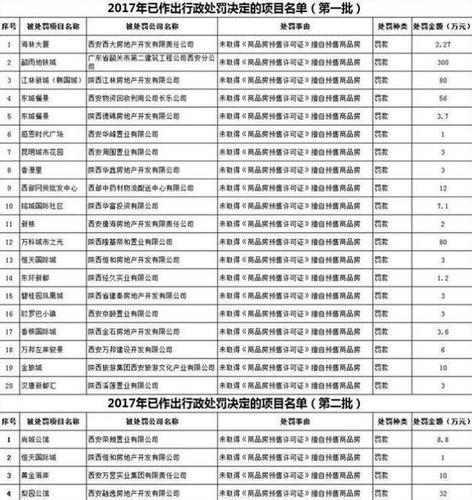 西安房管局處罰24家無(wú)證售房樓盤(pán) 罰款近635萬(wàn)元