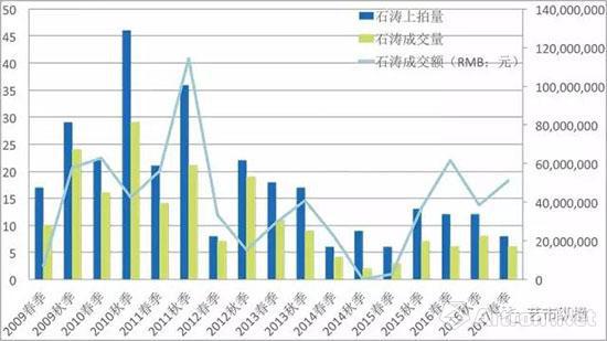 石濤作品拍賣情況統(tǒng)計